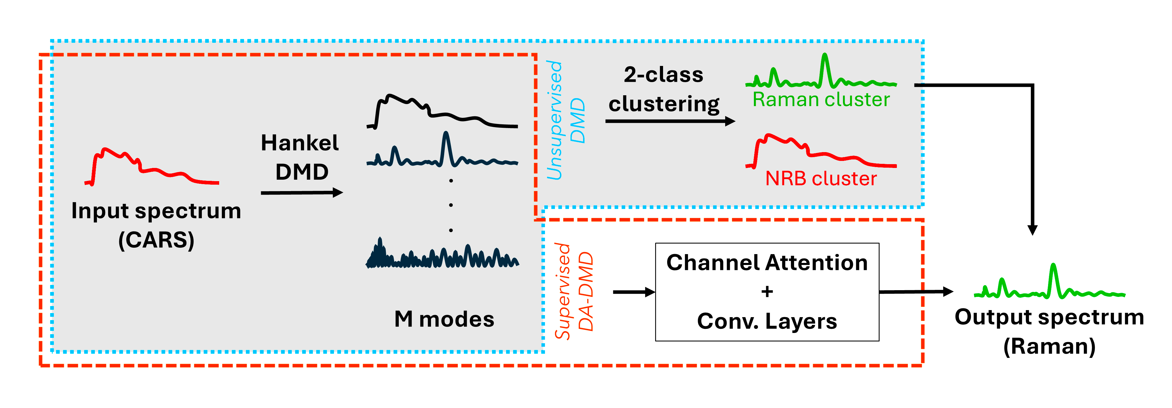 Methods for NRB Removal